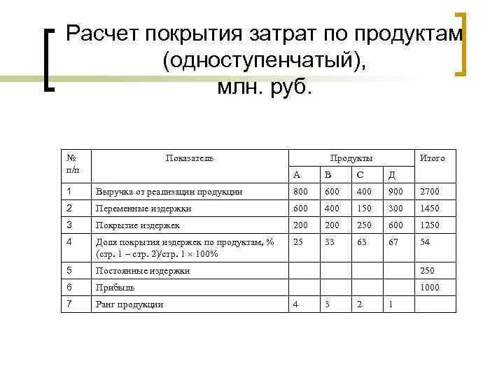 Покрывать издержки. Покрытие затрат. Способы покрытия расходов. Метод покрытия затрат. Расчет покрытия расходов.