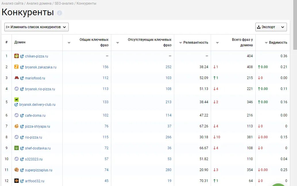 Анализ конкурентов SEO. Конкуренты SEO. Таблица SEO анализа. Анализ домена сайта. Анализ домена