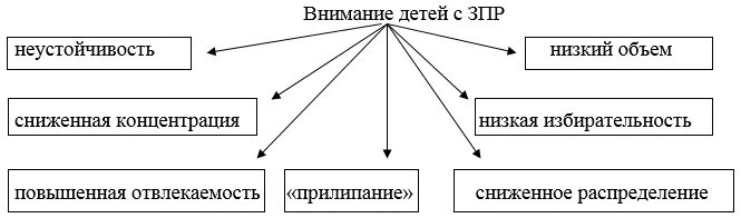 Особенности развития внимания у детей с ЗПР. Характеристика внимания у детей с ЗПР. Структурная схема дети с задержкой психического развития. Характеристика внимания ЗПР.