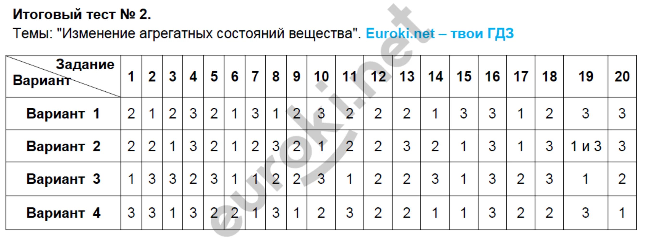 Заключительный тест по всем темам. Тесты по физике. Контрольная работа 2 изменение агрегатных состояний вещества. Тесты по физике 8 класс с ответами. Физика 8 класс тесты с ответами.