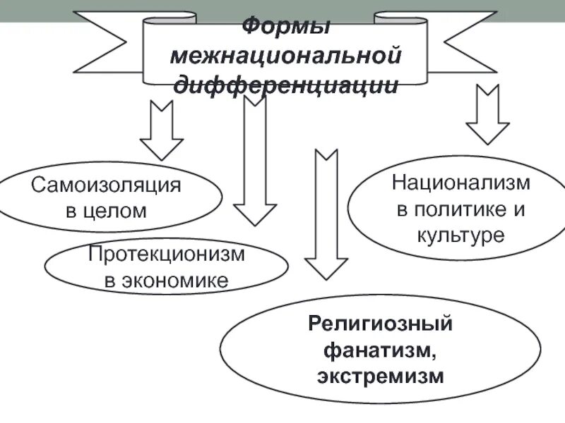 Формы межнациональной дифференциации. Интеграция и дифференциация межнациональных отношений. Формы дифференциации межнациональных отношений. Самоизоляция межнациональная дифференциация. Интеграция дифференциация образования