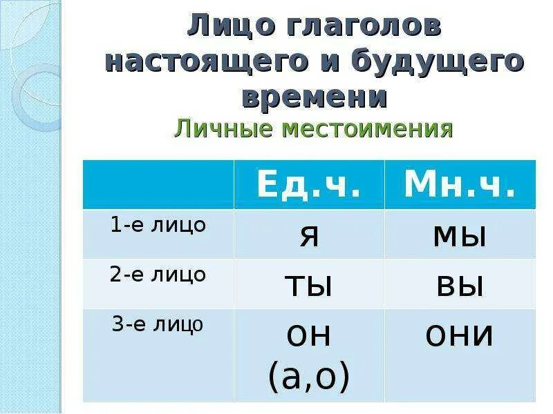 В каком предложении 3 лица написано правильно. Как определить 3 лицо глагола. 1 Лицо 2 лицо 3 лицо глаголов таблица. Как определить лицо глагола. Как определить 2 лицо глагола.