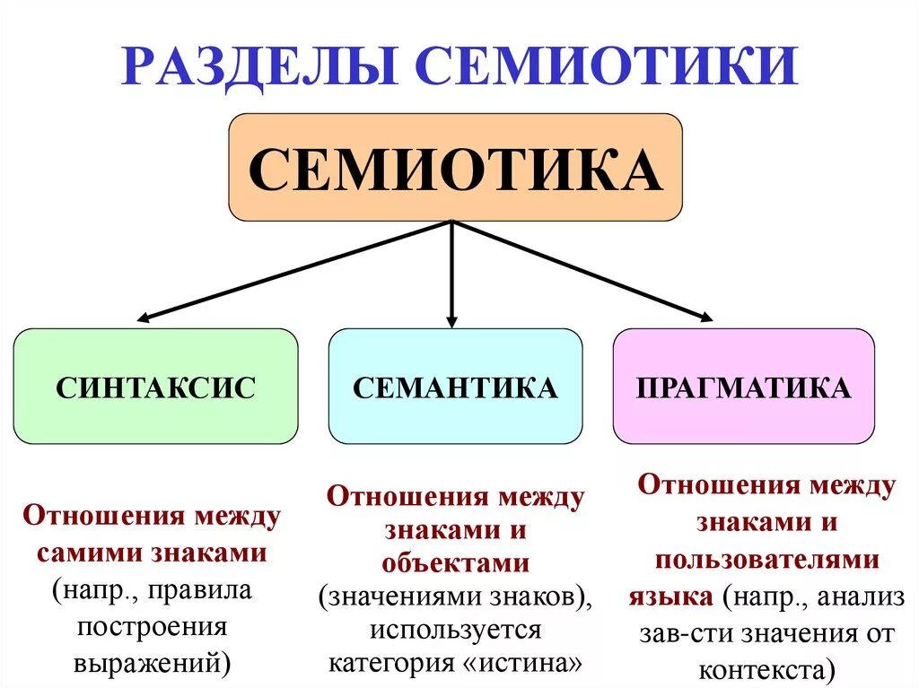 Каждая из которых отличается. 1. Семиотика. Синтактика, семантика, Прагматика. Основные разделы семиотики семантика синтактика Прагматика.. Синтаксис семантика Прагматика. Разделы семиотики: синтаксис, семантика, Прагматика..