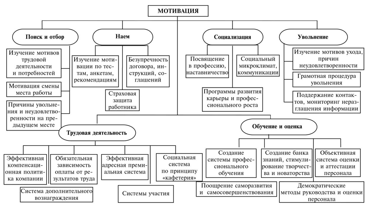 Практика мотивация труда. Способы мотивации сотрудников таблицы. Система мотивации сотрудников схема. Основные способы мотивации персонала в организации. Методы мотивации персонала таблица.