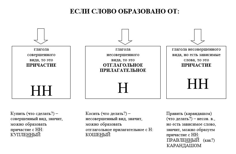 Н нн в причастиях от глаголов. 1 И 2 НН В причастиях и отглагольных прилагательных. Н И НН В суффиксах причастий и отглагольных прилагательных. 1. Н И НН В причастиях и отглагольных прилагательных.. Н ИНН В причастиях и отглагольных прилагательных.