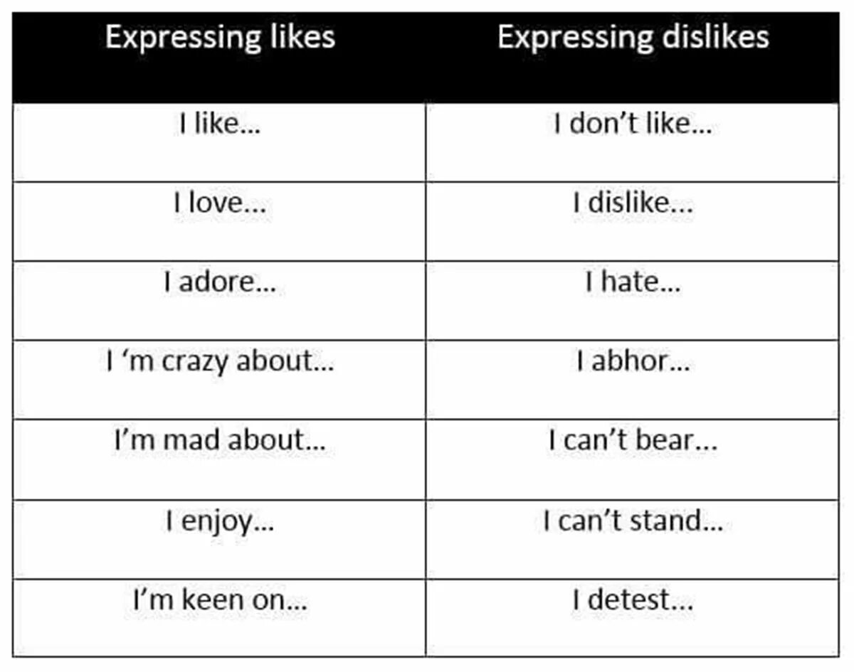 Как переводится l can. Фразы like and Dislike. Выражения likes and Dislikes. Expressing likes and Dislikes. Likes Dislikes в английском.