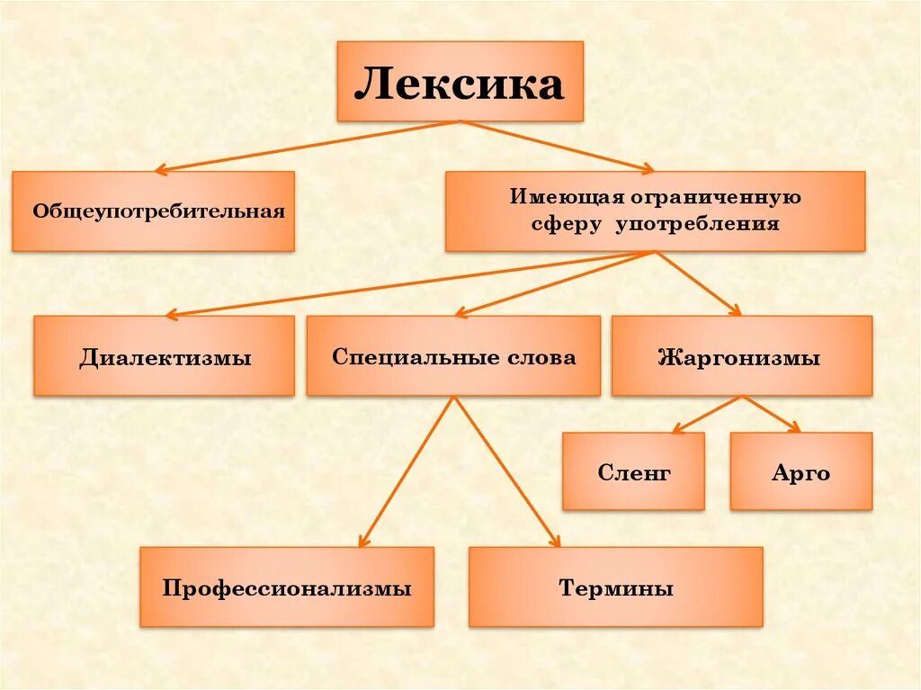 Лексические слова 5 примеров. Лексика по употреблению. Общеупотребительная лексика. Виды лексики в русском языке. Лексика ограниченного употребления профессионализмы.