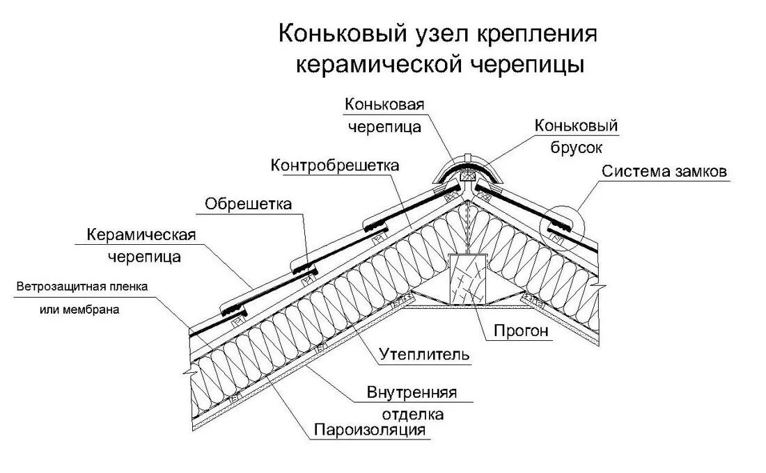 Схема устройства скатной кровли. Схема монтажа композитной черепицы. Коньковый узел скатной кровли. Керамическая черепица чертеж. Пирог кровли черепица