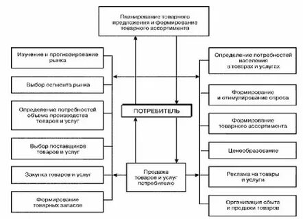Совершенствование коммерческих организаций