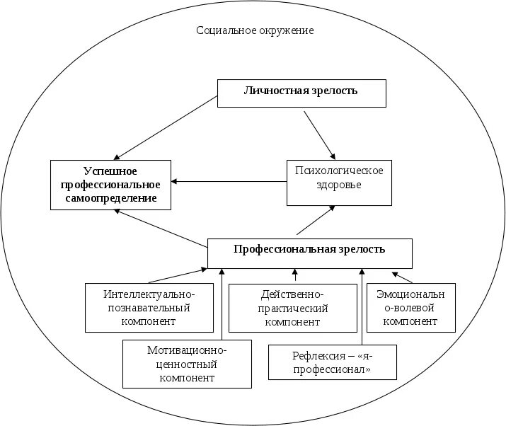 Личностное самоопределение это. Структура профессионального самоопределения схема. Пряжников схема профессионального самоопределения. Психология личности и профессиональное самоопределение. Структура профессионально самоопределения.