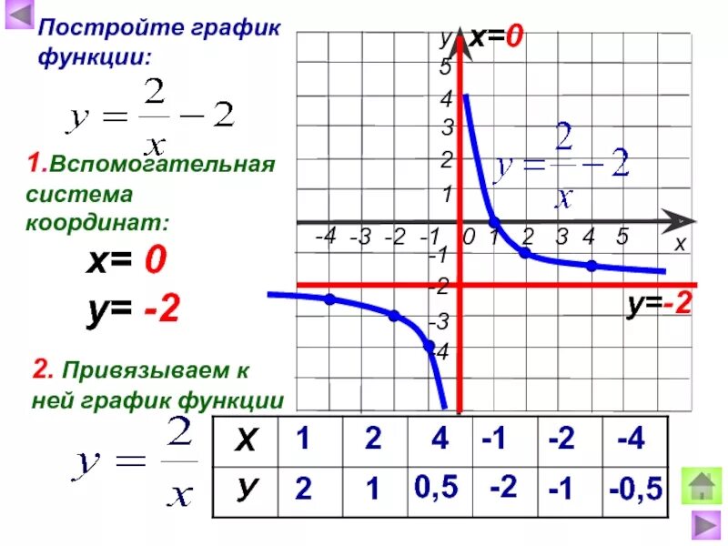 Построить любой график. Как построить график функции. Постройте график функции как. Как строить график функции. Как строить график по функции.