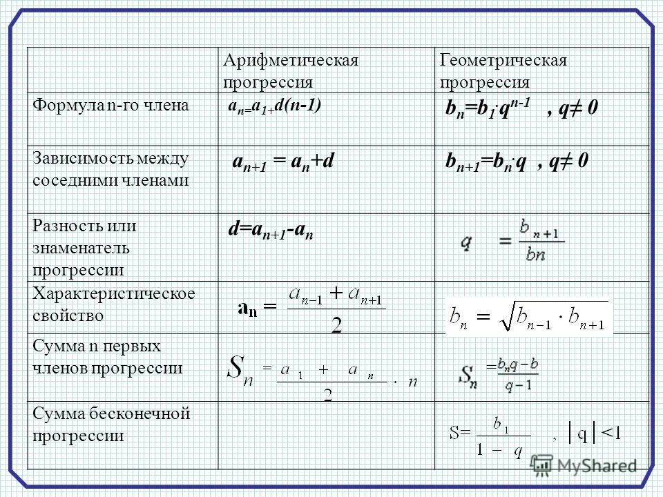 Прогрессии алгебра 9 класс презентация. Формулы арифметической и геометрической прогрессии. Формула арифметической прогрессии прогрессии. Основные формулы арифметической и геометрической прогрессии. Формулы алгебраической прогрессии 9 класс.