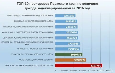 Доходы пермского края
