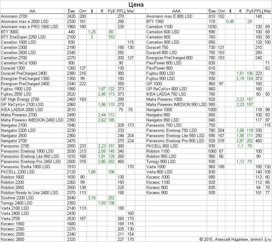 Рейтинг батареек ааа. Рейтинг батареек ааа. Сила тока пальчиковой батарейки. 5v. Емкость элементов питания ааа.