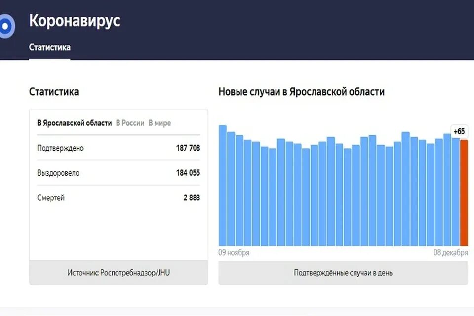 Статистика коронавируса сегодня по городам россии. Коронавирус статистика в России. Коронавирус в России на сегодня. Коронавирус статистика на сегодня.