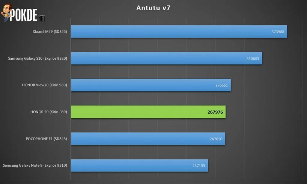 Кирин 980 антуту. Хуавей Кирин 980 антуту. 220 Антуту. Хонор 20 антуту. Techno spark 20 antutu