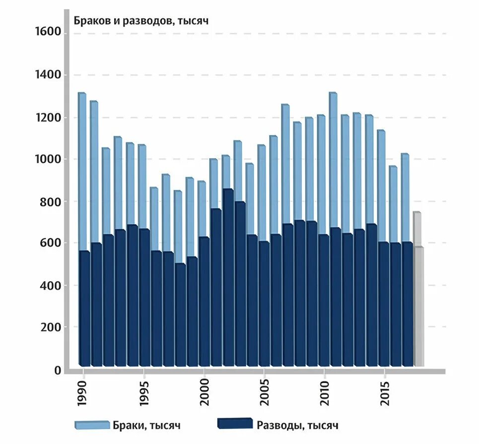 Брачная статистика. Браки и разводы в России статистика. Статистика браков и разводов. Статистика разводов в России. Статистика браков и разводов в России.