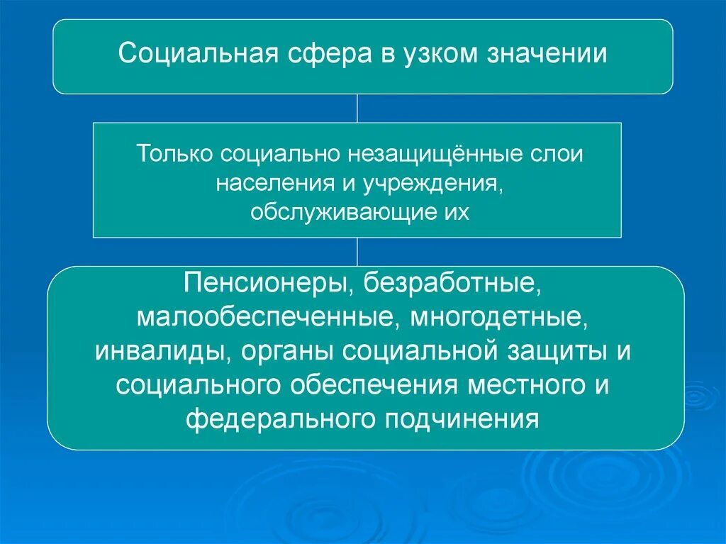 Дайте определение социальная сфера. Социальная сфера. Социально незащищенные слои населения. Социально-уязвимые группы населения. Социальная сфера социальные слои.