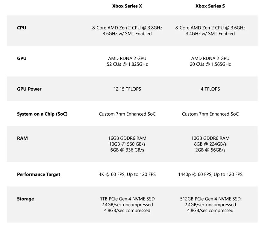 Xbox one s разница. Спецификации Xbox Series x. Xbox one Series x характеристики. Xbox one Series s характеристики. Xbox Series x vs Series s.