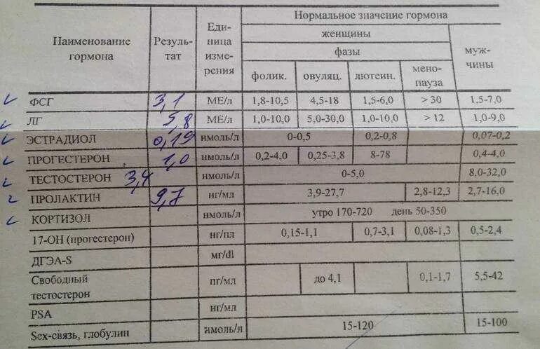 Гормональные исследования анализы. Гормональные анализы для женщин список. Фото анализов на гормоны. Анализ на гормоны у женщин. Анализы если не получается забеременеть