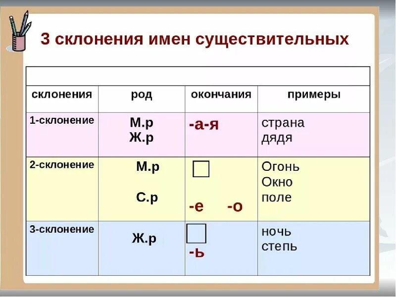 3 Склонения имен существительных 1 2 и 3. 1 2 3 Склонение имени существительного. Склонение 1 2 3 таблица 3 класс. Склонение имен существительных 1 2 3 склонения таблица.