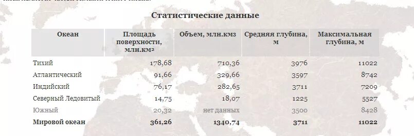 Южный океан таблица. Какова средняя глубина Тихого океана. Средняя глубина Южного океана. Максимальная глубина Южного океана. Глубина средняя и максимальная.