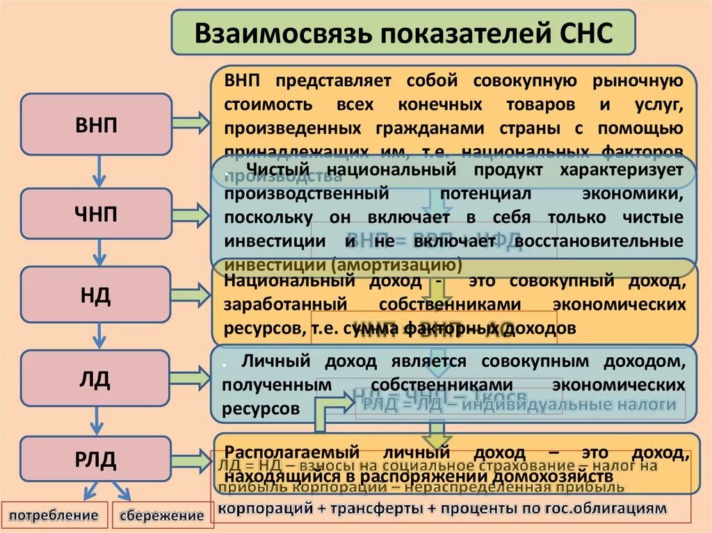 Валовой процесс. Взаимосвязь показателей СНС. Основные показатели СНС. Показатели системы национальных счетов. Макроэкономические показатели СНС.