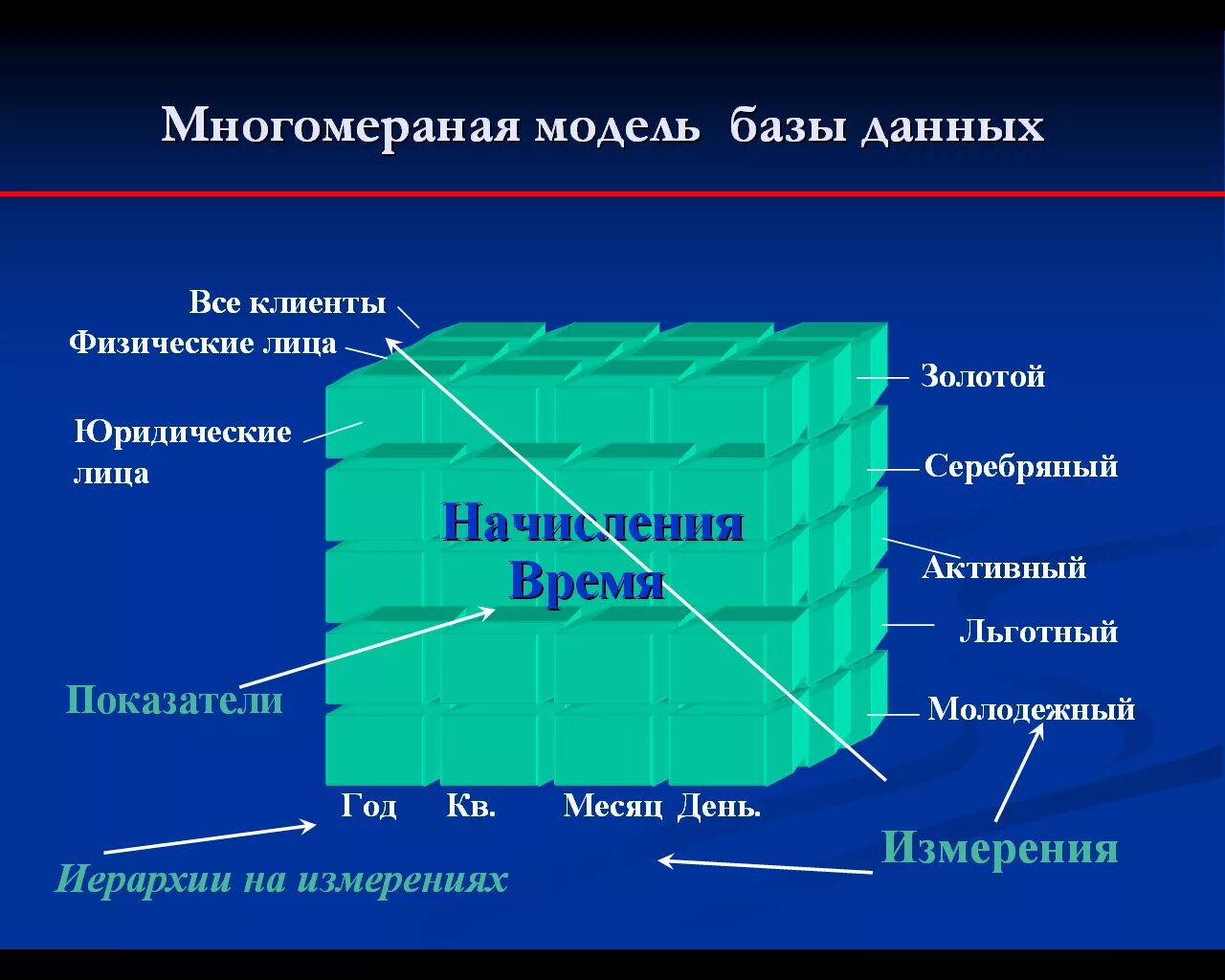 Временем данная модель