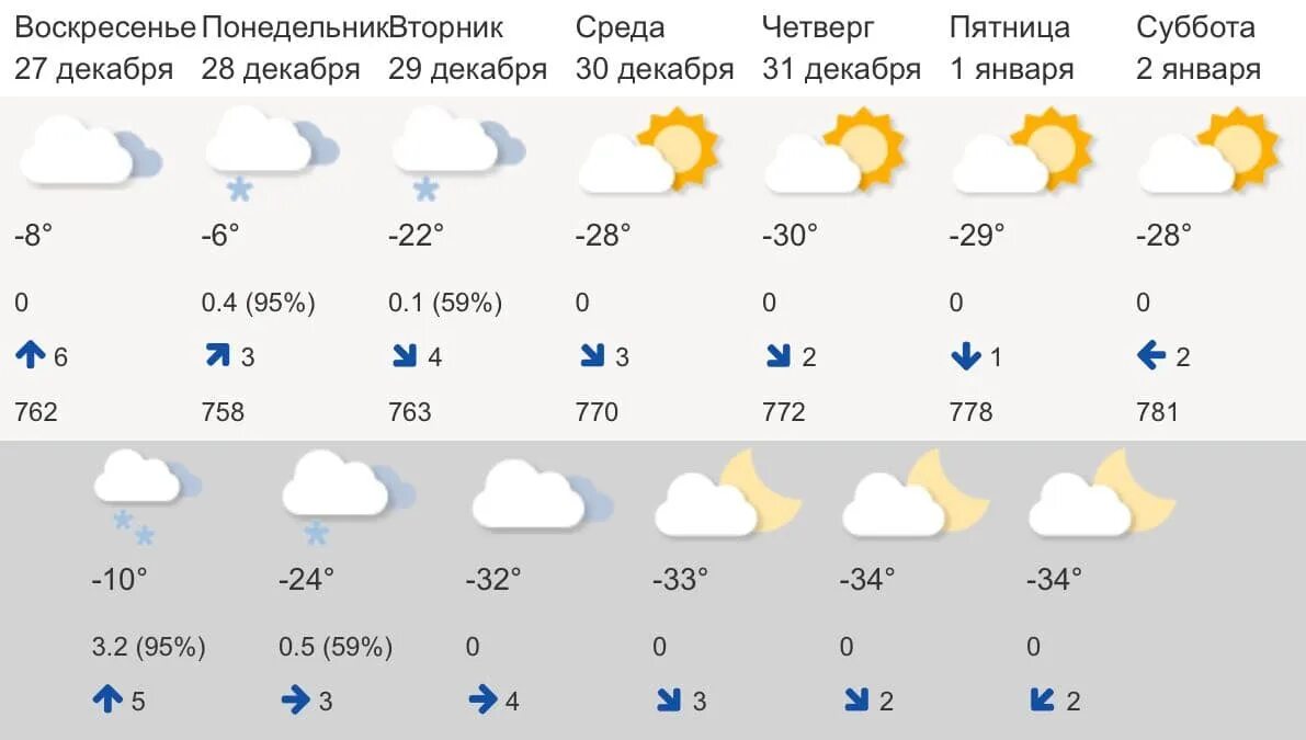 Прогноз погоды на декабрь 2023. Погода на 31 декабря. Прогноз погоды в Костроме.