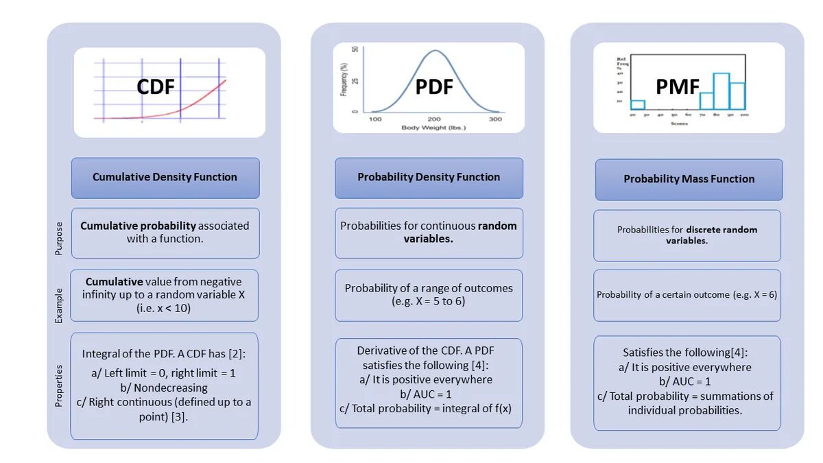 Функции pdf. Probability mass function. probability mass function assignments. pmf and cdf. cdf pdf плотность и вероятность.