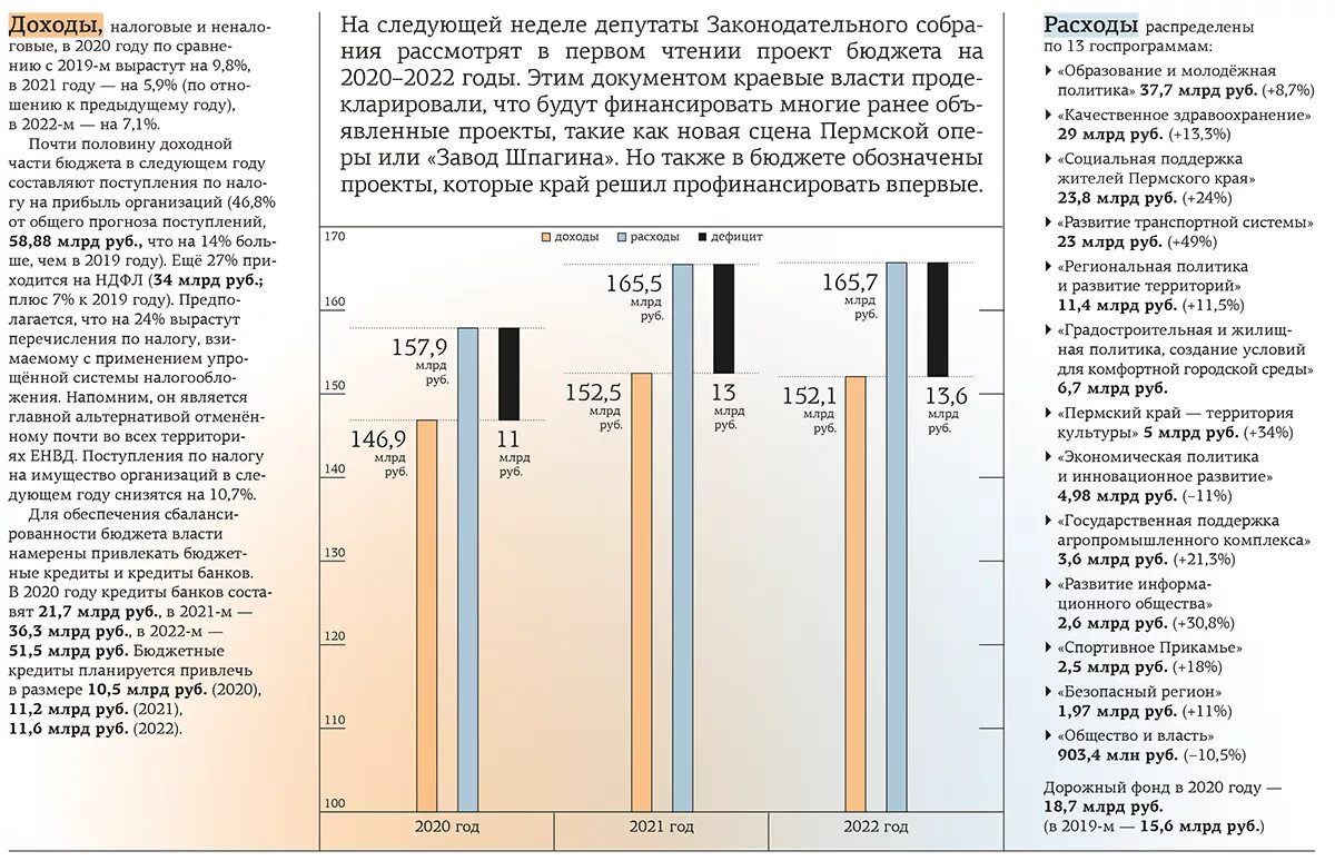 Бюджет Пермского края на 2021. Бюджет Пермского края на 2022. Повышение окладов бюджетникам в 2022. Бюджет Пермского края на 2021 год.