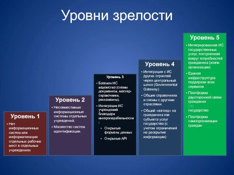 Сколько уровней зрелости культуры. Уровень зрелости ИТ. Уровни зрелости организации. Оценка уровня зрелости процессов. Уровень зрелости ИТ процессов.