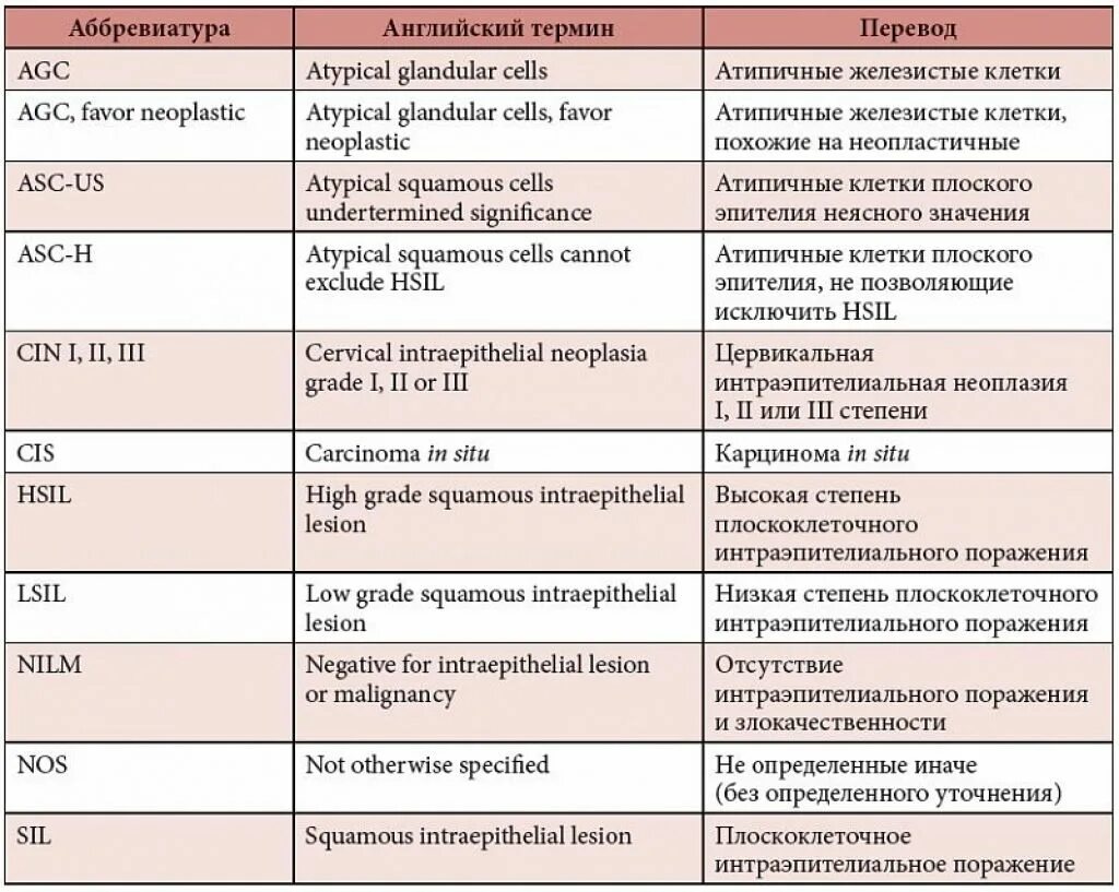 Что означает интраэпителиальное поражение. Классификация Бетесда шейка матки 2015. Терминологическая система Бетесда шейка матки. Классификация Бетесда шейка матки 2014. Классификация битезта.