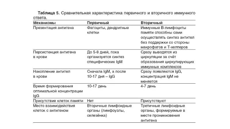 Характеристика иммунного ответа