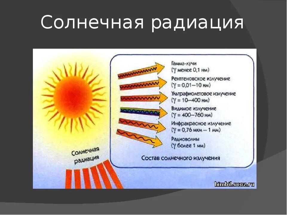 Можно ли после солнечного. Солнечная радиация. Солнечное излучение. Типы солнечного излучения. Солнечные Радиоция.