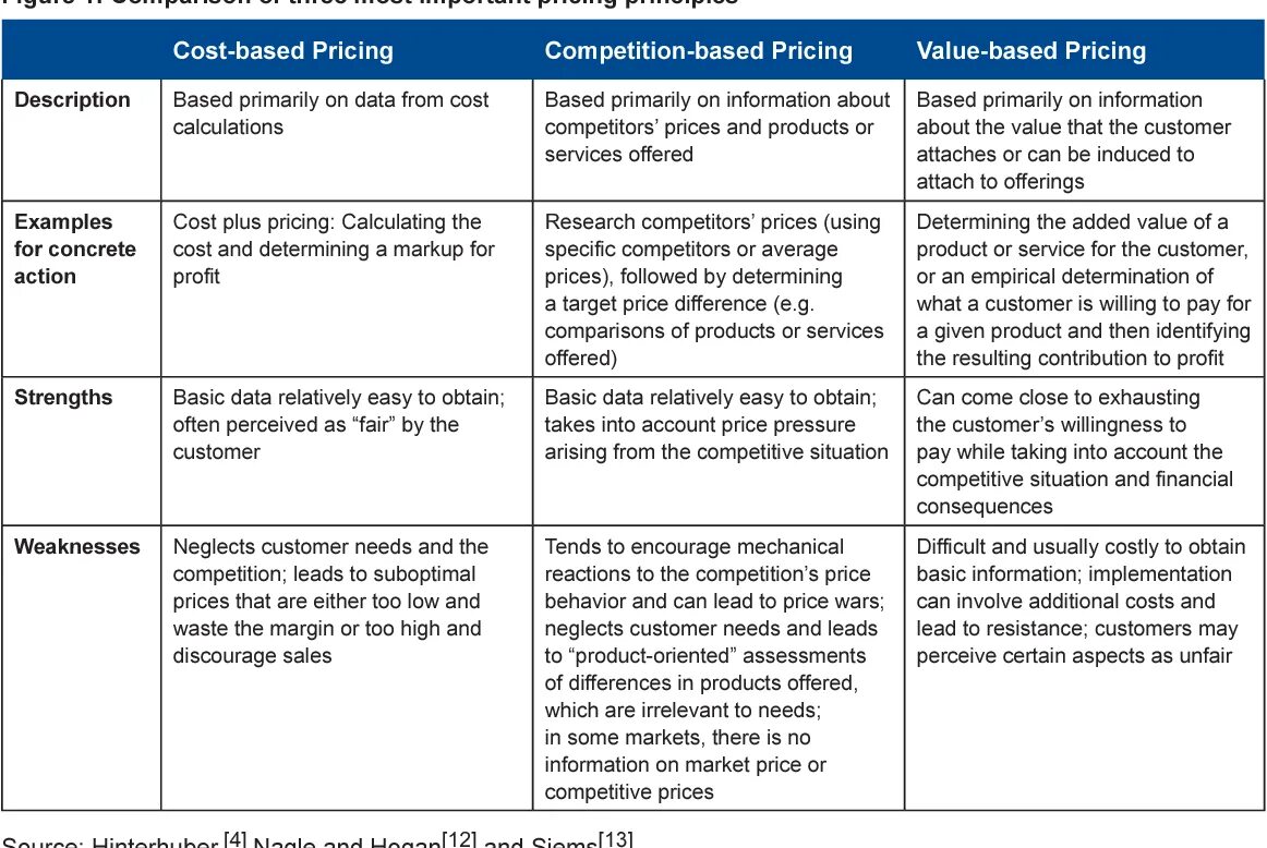 Value compare. Value based pricing. Отличия Price, cost, value. Competition based pricing. Implementing value pricing.