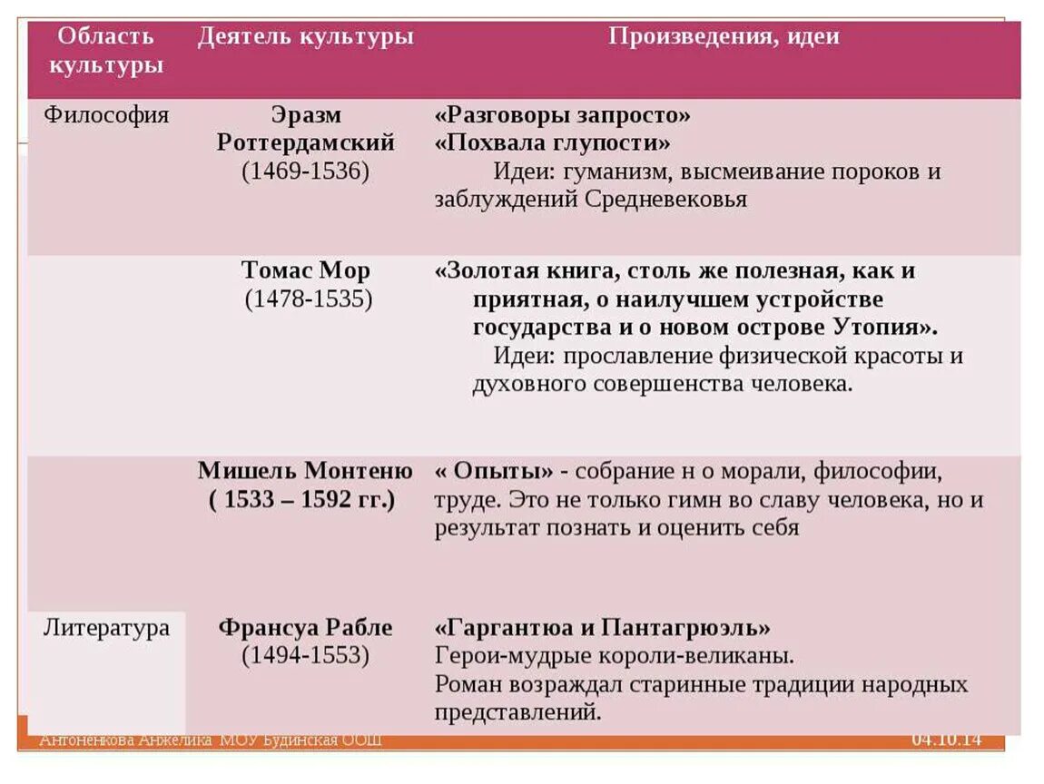 Гуманисты имена. Великие гуманисты Европы 7 класс таблица. §7, Таблица "Великие гуманисты Европы". Великие гуманисты Европы таблица история 7 класс. Великие гуманисты Европы эпохи Возрождения.