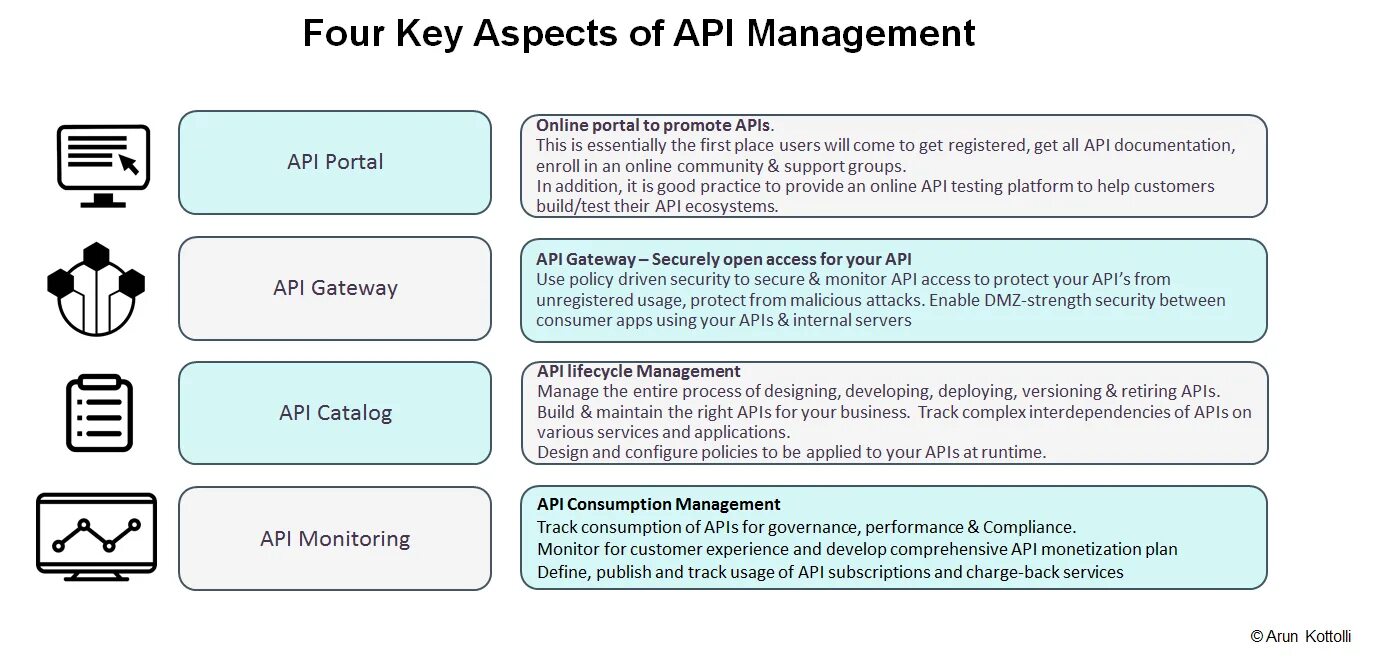 Use 4 keys. API documentation. Lifecycle Management API. Примеры API В открытом доступе. API Security documentation.