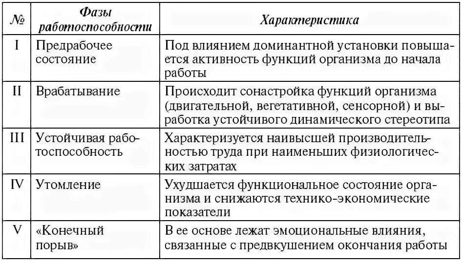 Какая стадия работоспособности. Стадии изменения работоспособности человека при умственной работе. Работоспособность ее динамика и фазы. Фазы работоспособности в течение дня. Стадия динамики работоспособности.