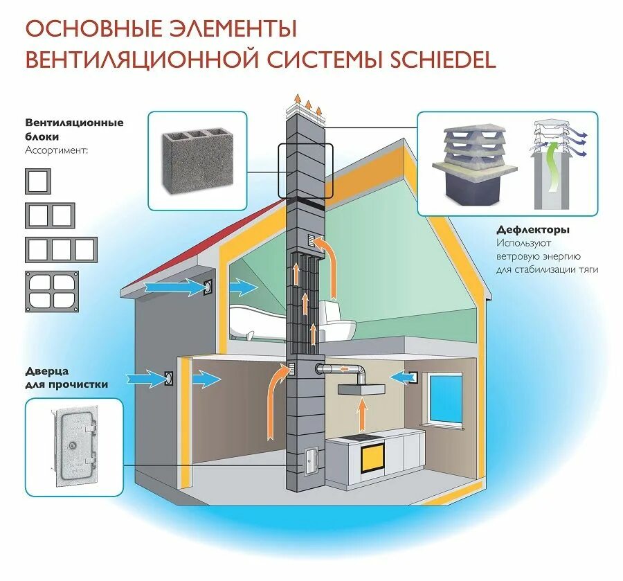 Как устроена вентиляция. Схема монтажа вытяжных каналов. вент шахты естественной вентиляции. вент канал с клапаном естественной вентиляции. вентиляция в частном доме.