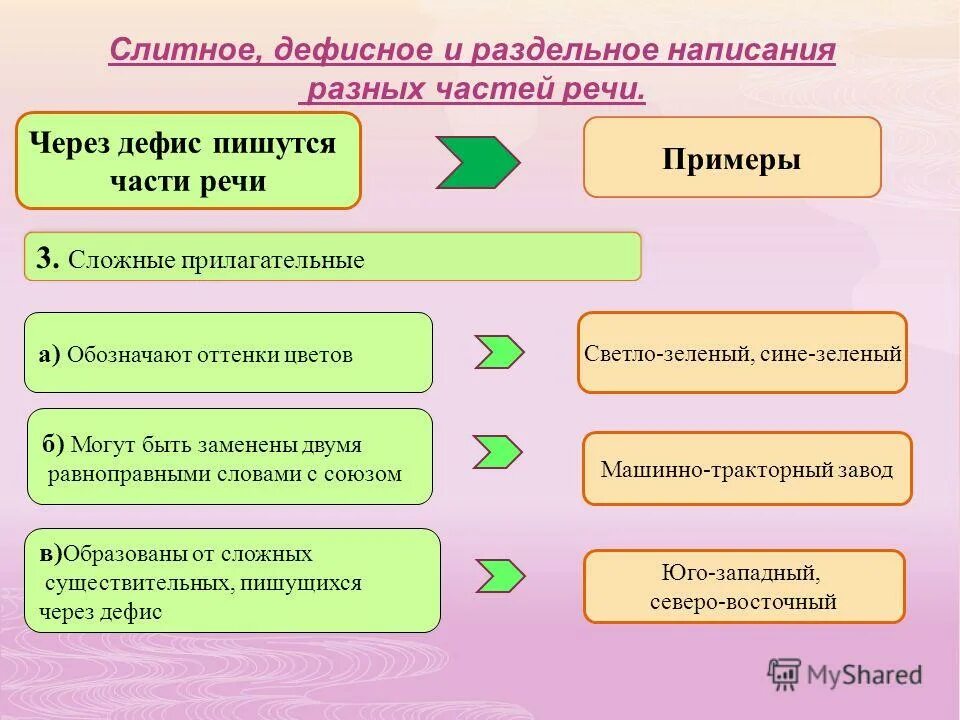 Задание 14 через дефис. Дефисное написание разных частей речи примеры. Слитное раздельное и дефисное написание различных частей речи. Слитное и раздельное написание дефисов в разных частях речи. Слитное дефисное и дефисное написание разных частей речи.