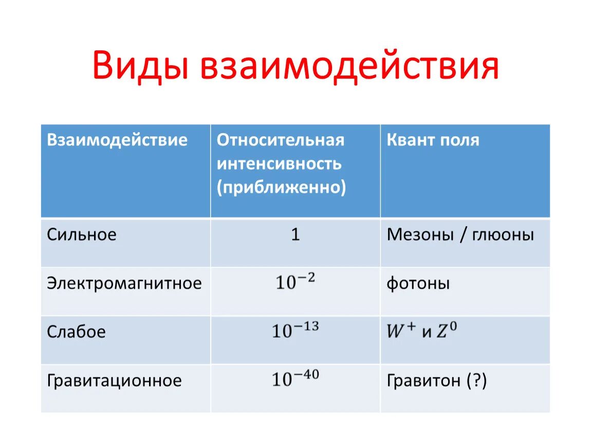 Основные типы взаимодействия видов. Виды взаимодействия. Перечислить виды взаимодействия. Типы фундаментальных взаимодействий. Виды взаимодействия в физике.