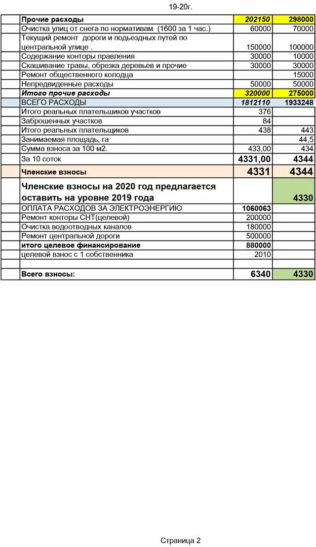 Экономическое обоснование смет. Сметы СНТ 2020-2021. Фэо сметы в СНТ на 2020 год. Смета СНТ на 2021 год образец заполнения. Смета СНТ образец 2022.