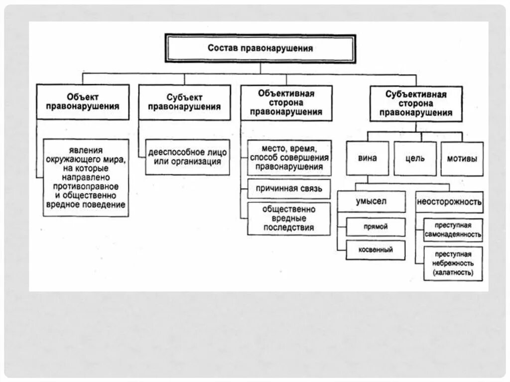 Схема состава правонарушения с примерами. Юридический состав правонарушения схема. Юридический состав административного правонарушения схема. Состав административного правонарушения схема. 4 состав правонарушений
