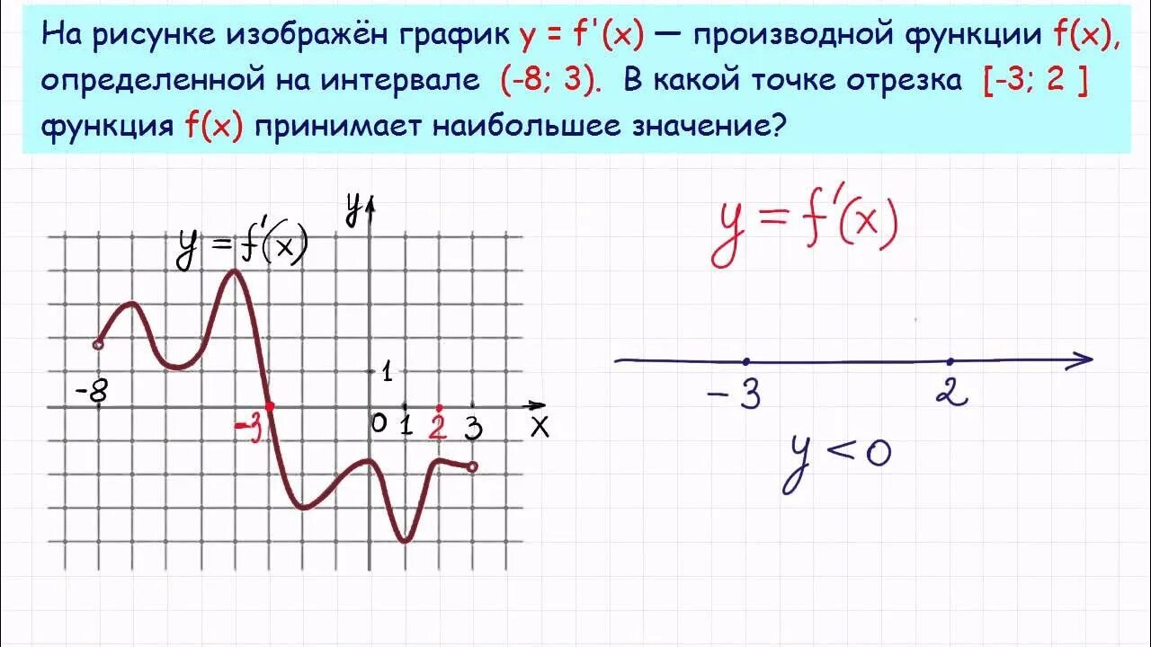 Производная функции график. 12 задание егэ математика профиль 2023. Таблица производных для егэ. Егэ математика 12 задание производная. Математика профильный уровень.