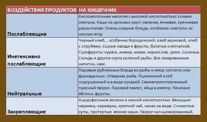 Слабительное продукты для кишечника. Продукты которые крепят. Какие продукты крепят а какие слабят. Продукиыкоторые крепят. Продукты которые крепят стул у ребенка.