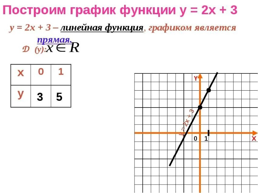 График функции у 2 х b. У 3х 2 график функции. Постройте график функции у 2х-3. Построить график функции у 3х-2. График линейной функции у=3х-2.