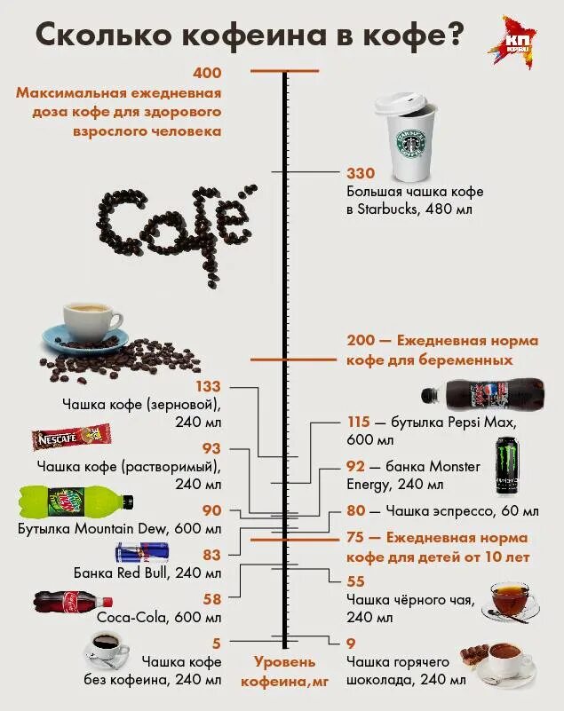 Есть ли кофеин. Норма кофеина в день в мг. Норма кофеина в кофе. Доза кофеина в чашке кофе. Кофеин в день.