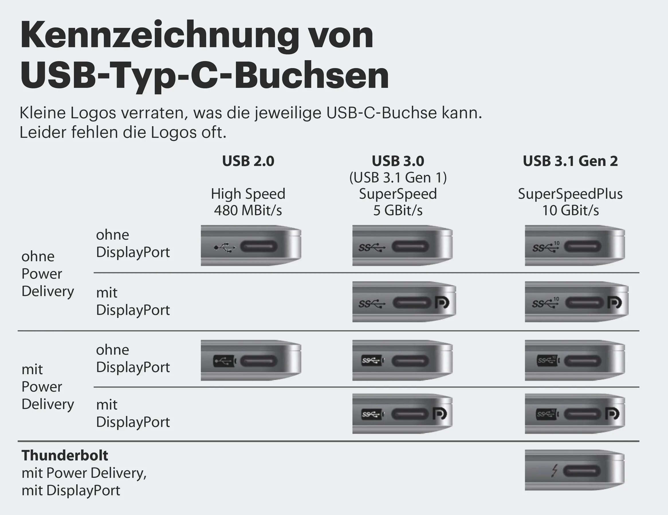 Обозначение разъемов Type c. Разъем USB 3.1 Type-c Gen 1 (подача электропитания, DISPLAYPORT). Разъем USB 4.0 Type-c. USB 3.0 разъём маркировка.