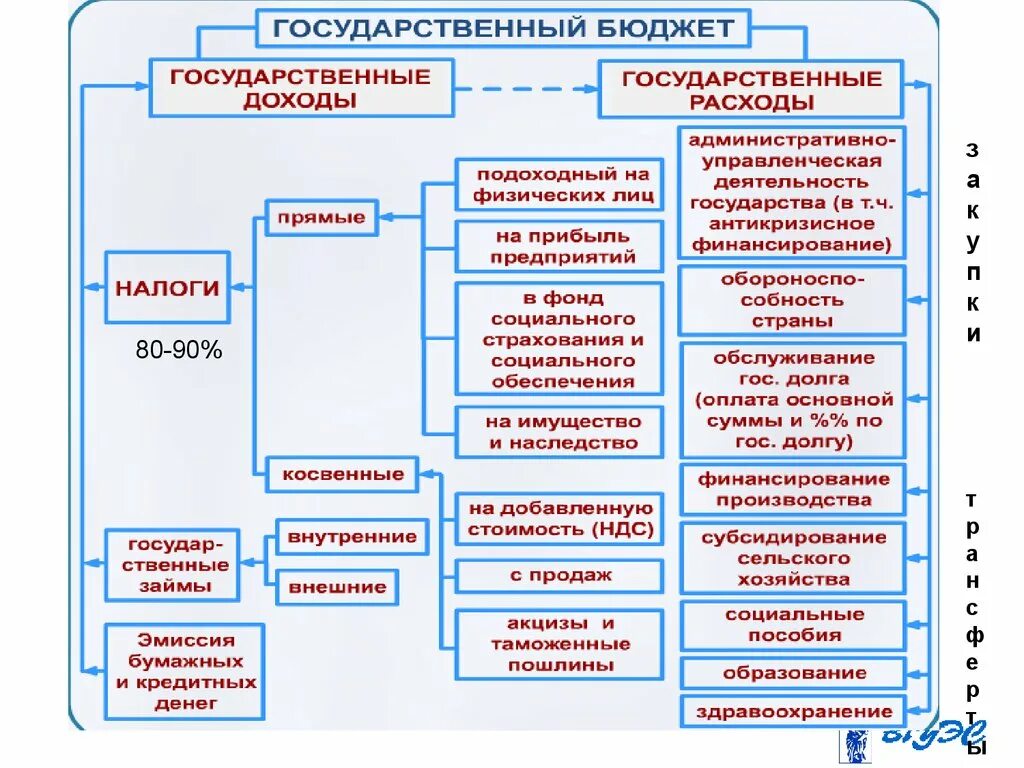 Составьте сложный план темы государственный бюджет. Структура государственного бюджета Обществознание 8 класс. Государственный бюджет Обществознание схема. Налоги и государственный бюджет Обществознание. Схема расходов и доходов государства.